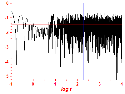 Survival probability log